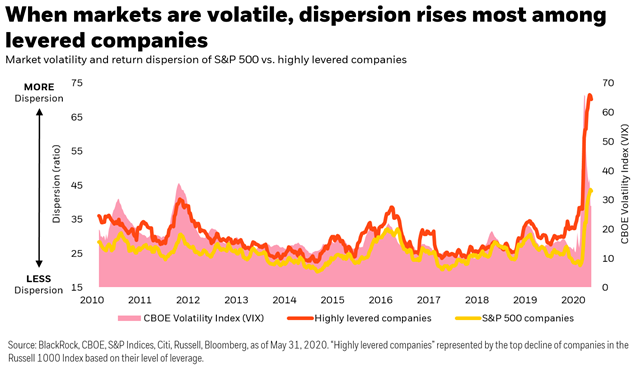 dispersion-among-high-leverage-companies